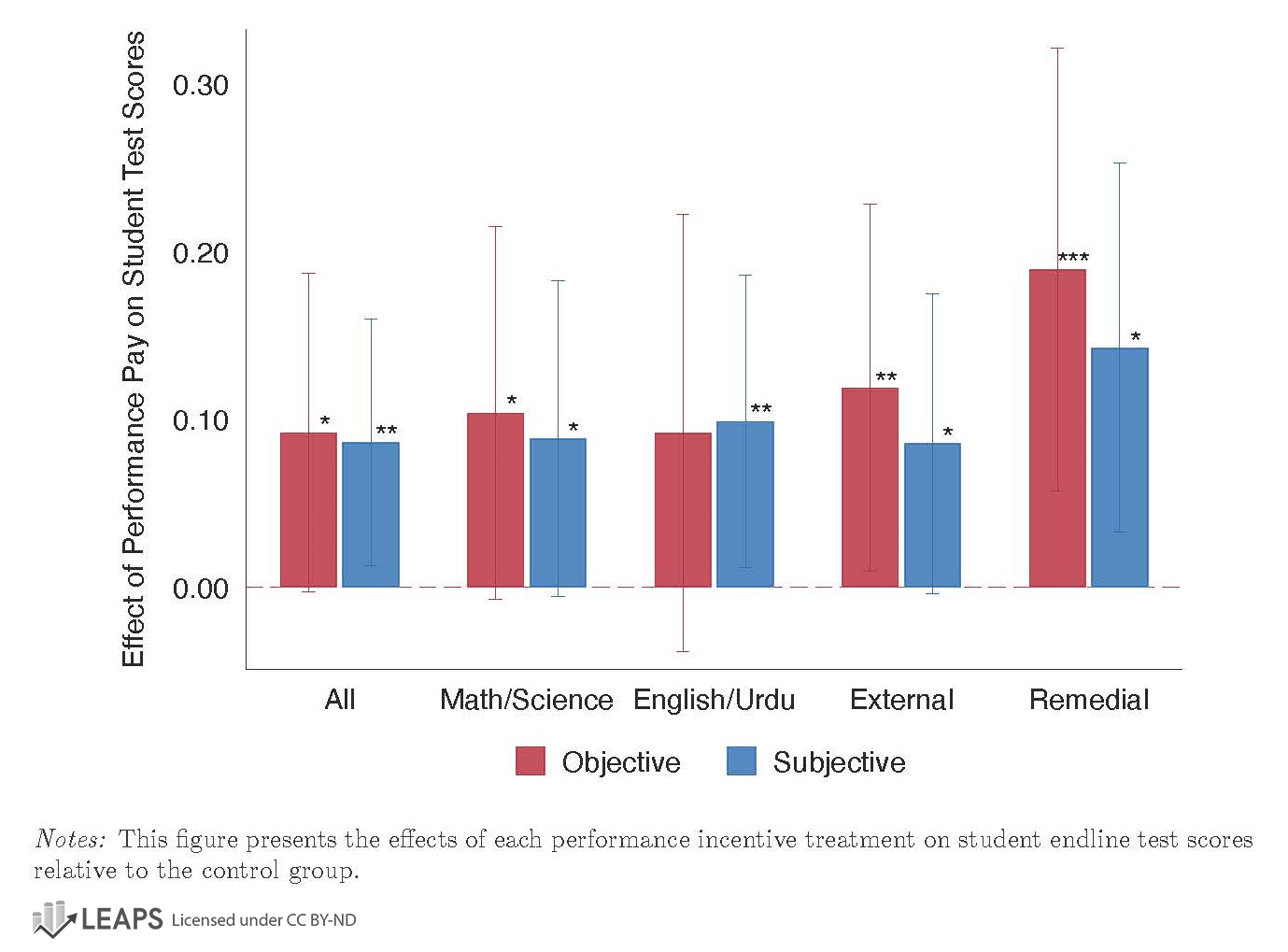 Effects of incentives on student test scores