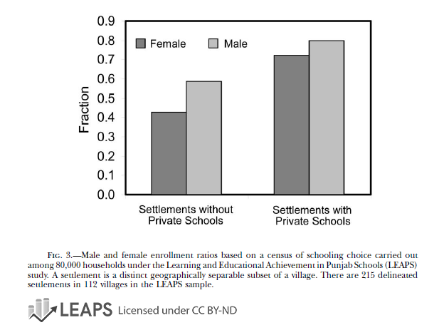 Graph of Enrollment by Gender and Settlement Type