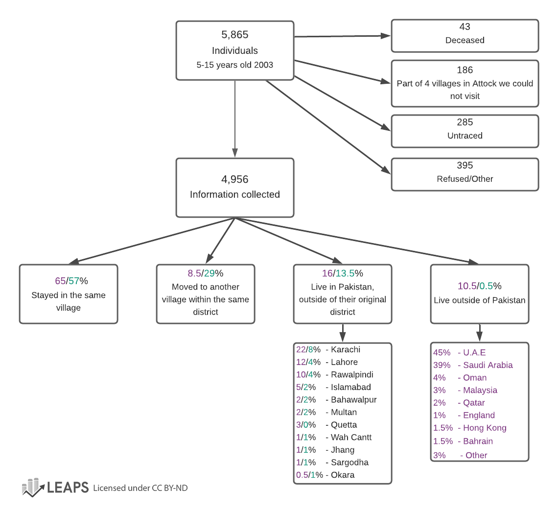 Migration Patterns for Men & Women