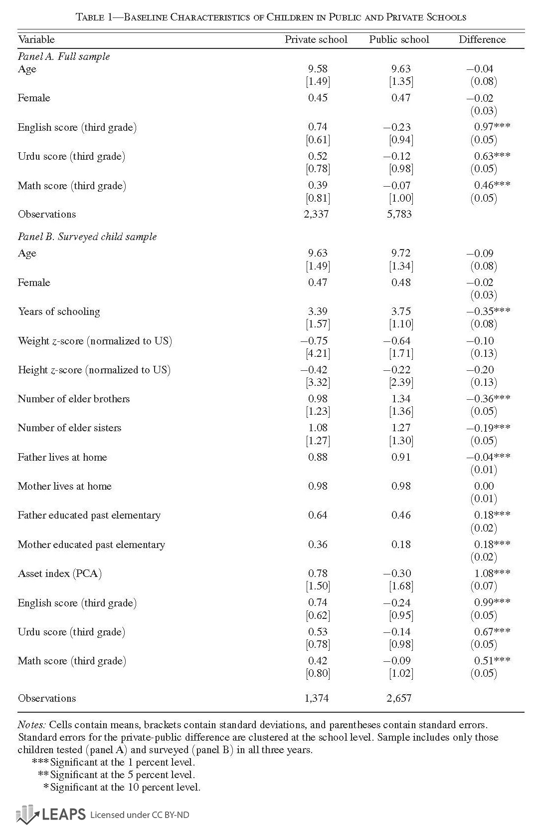 Difference in Baseline Characteristics Between Children in Public and Private Schools