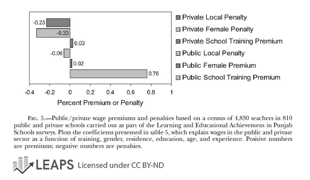 Graph of Teacher Wage Penalties and Premiums