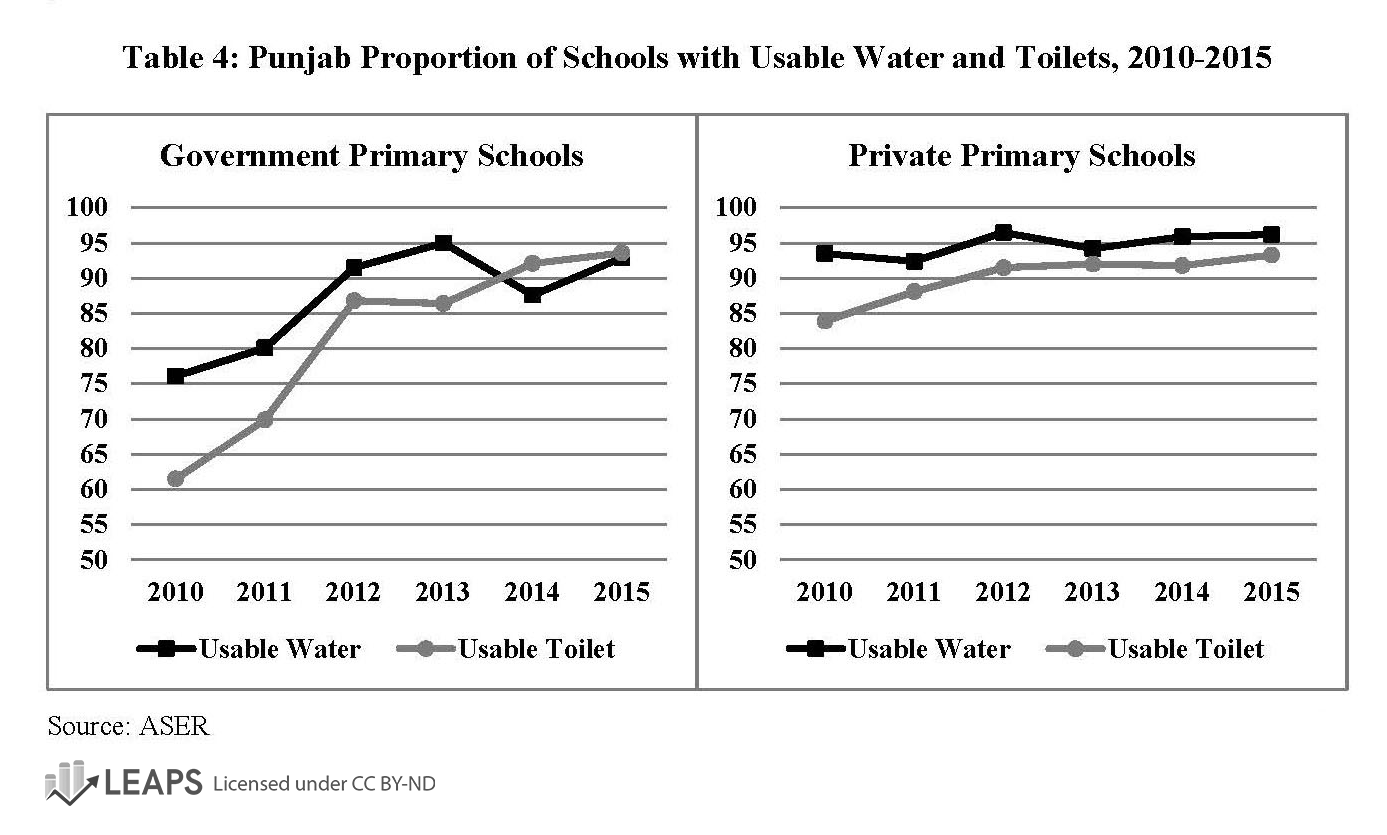 Punjab schools with usable water and toilets 2010-2015