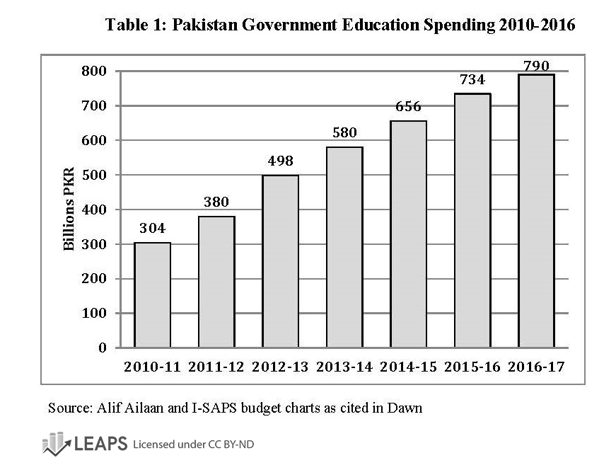 Pakistani government education spending 2010-2016
