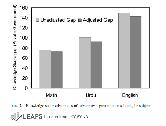 Graph of Knowledge Score Advantage in Private Schools