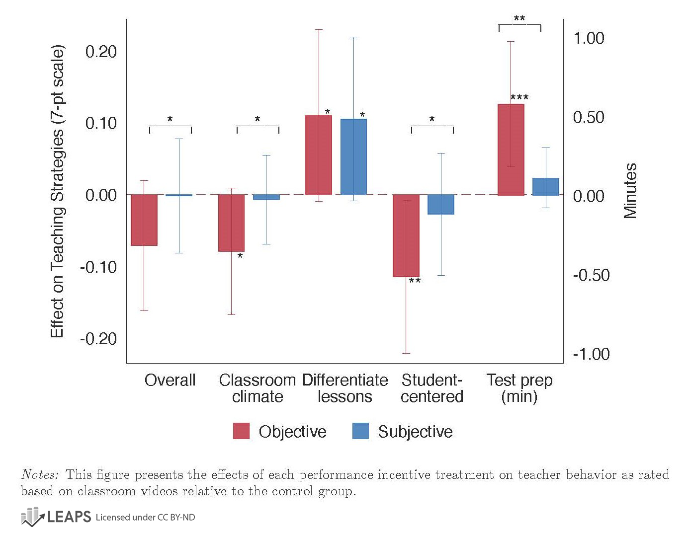 Effects of incentives on teacher pedagogy