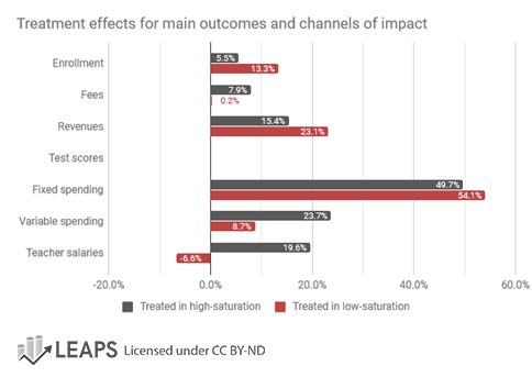 Treatment Effects Graph