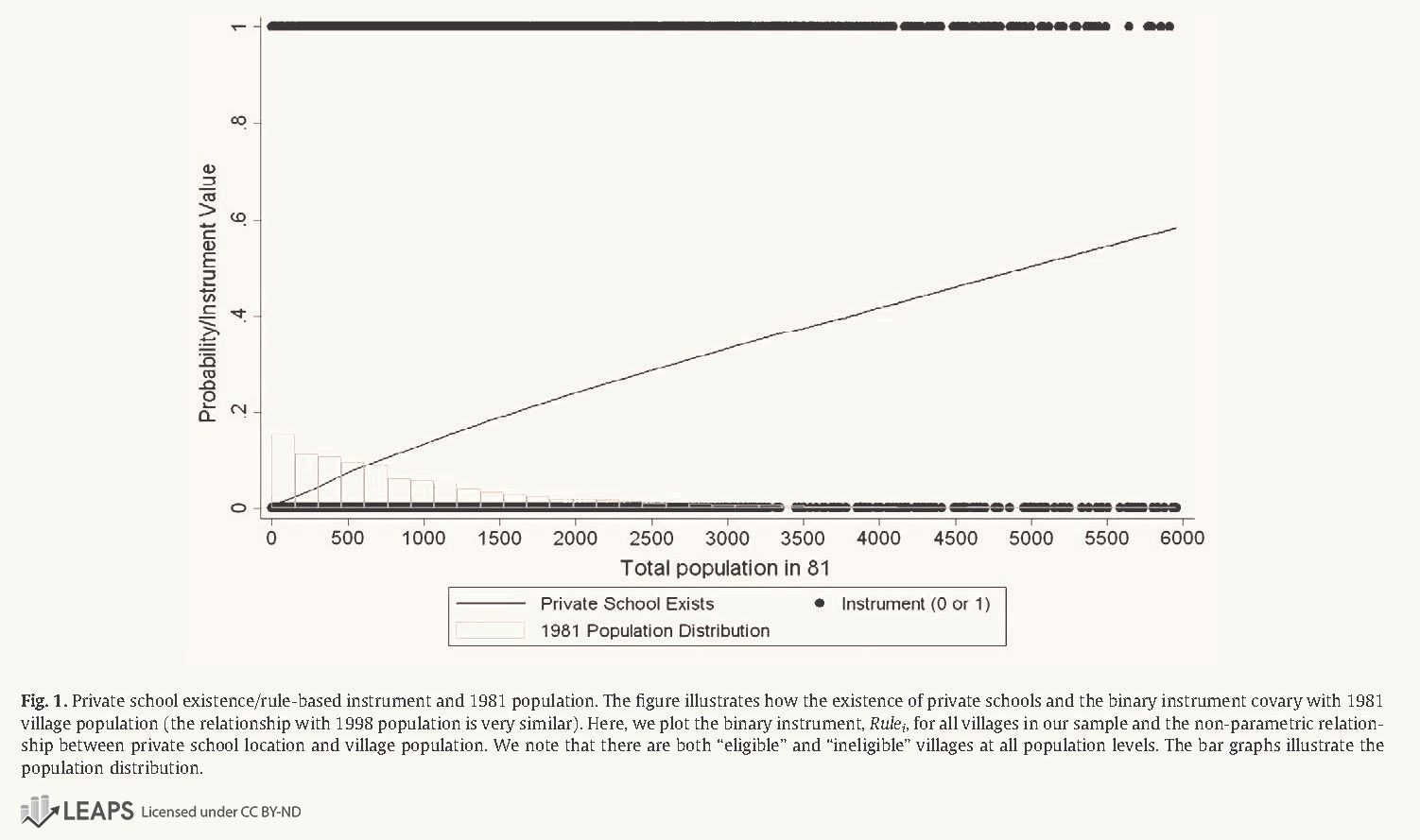 1981 Population and Private School Existence
