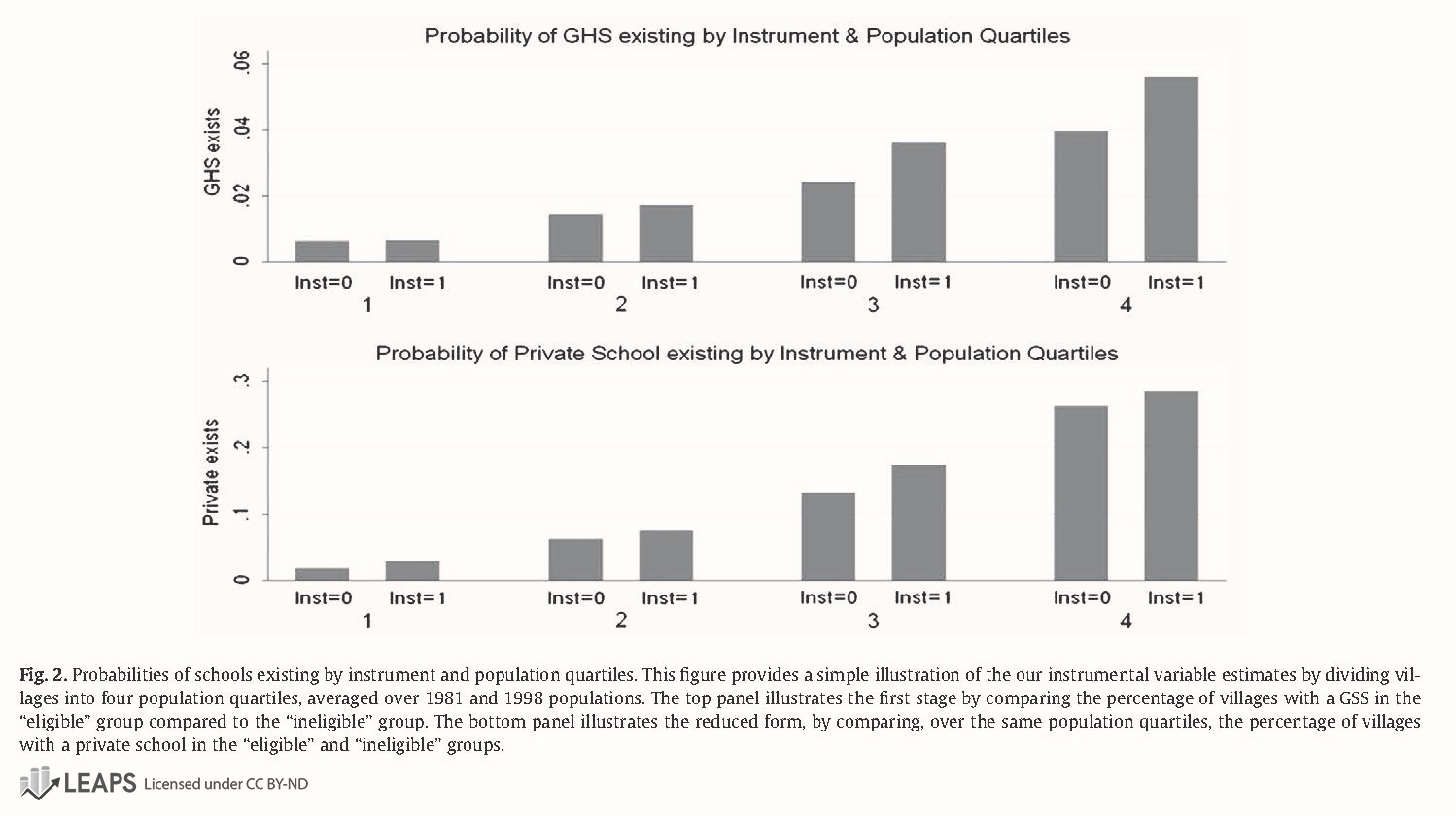 Probabilities of School Existence by Instrument and Population Quartile