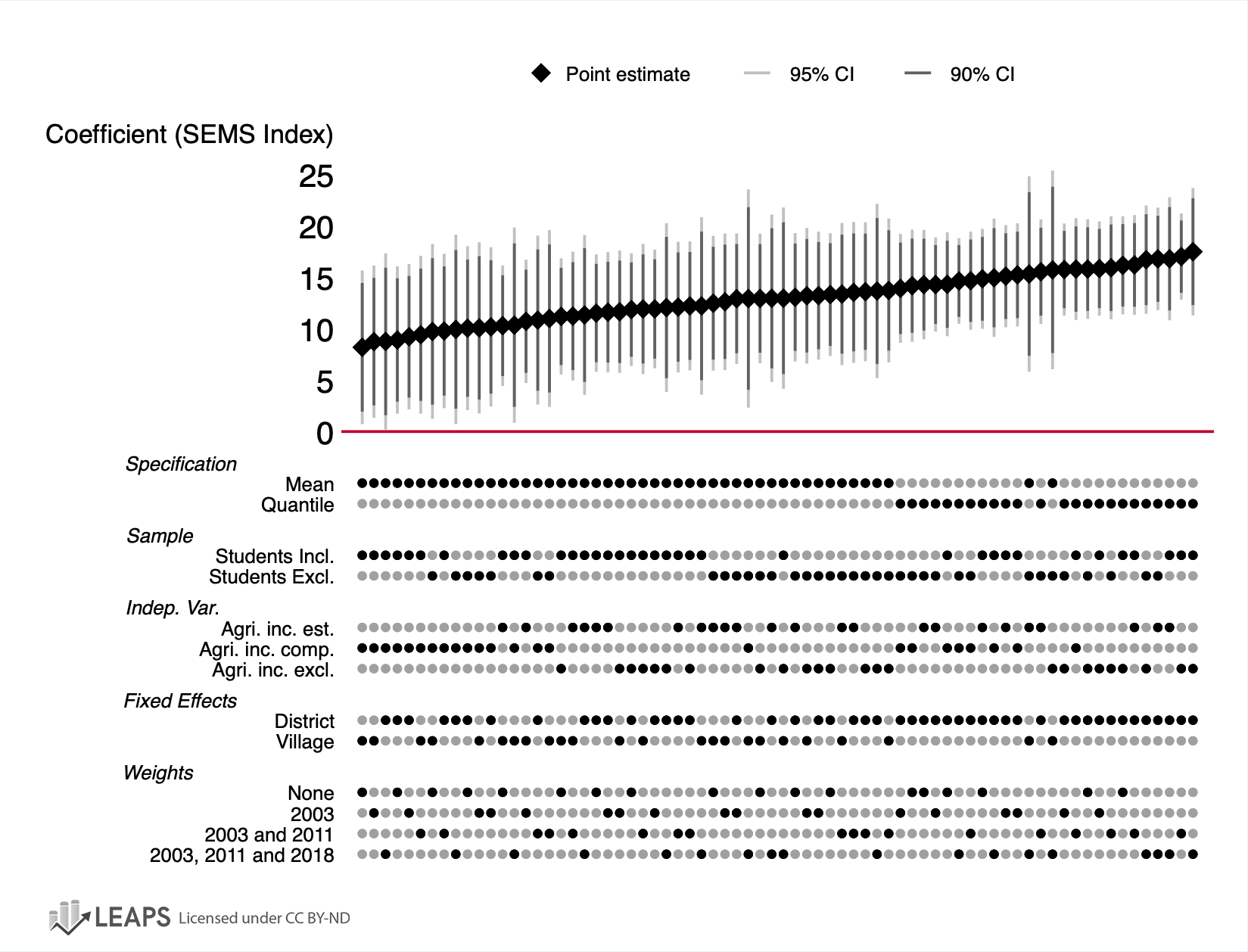 Specification Curve for SEMS;  Men in Village