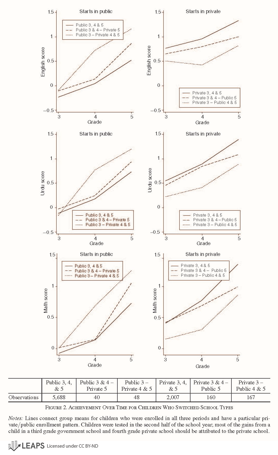 Achievement Over Time for Children Who Switched School Types