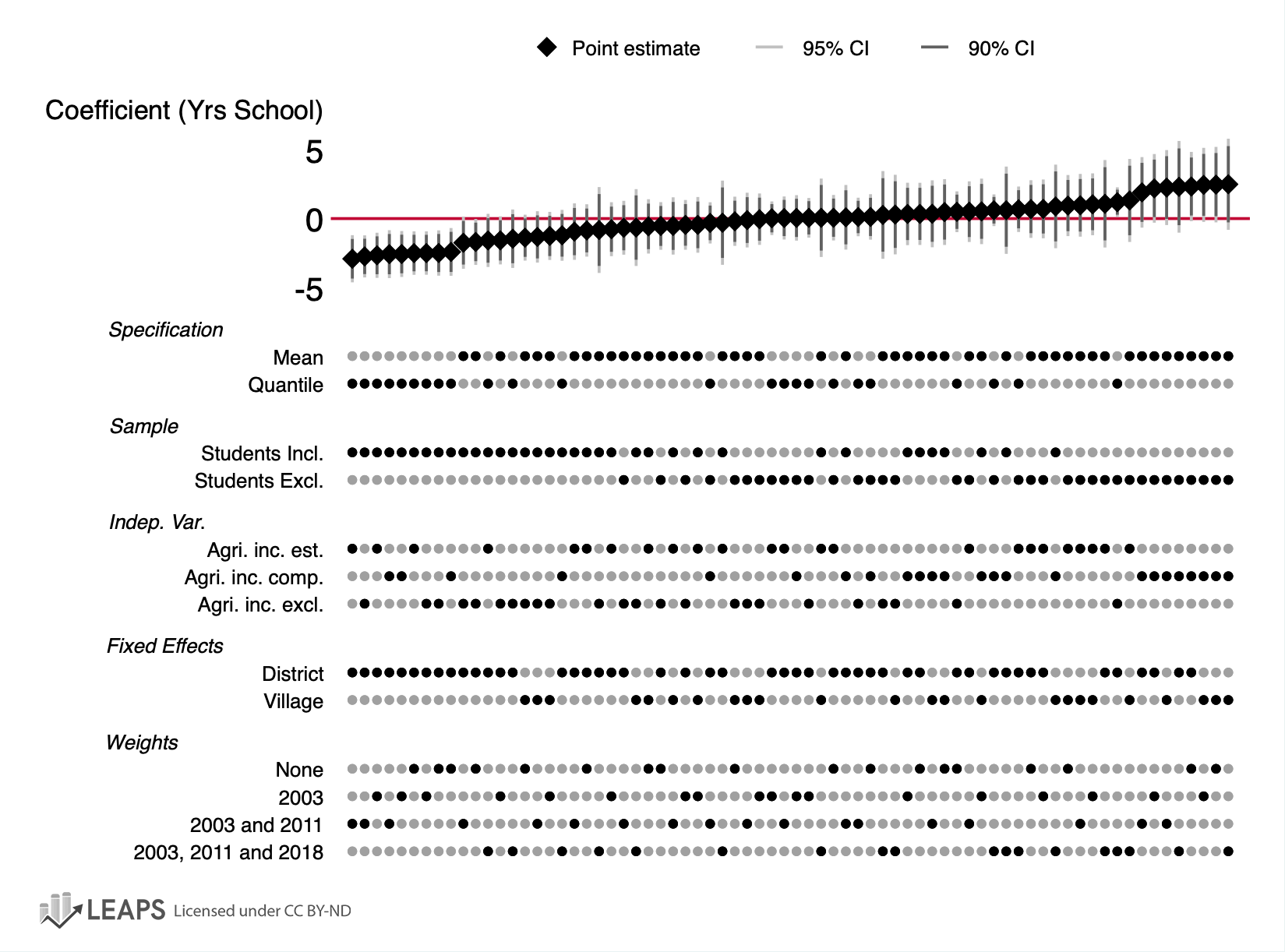Specification Curve For Years in Schooling; Men in Village