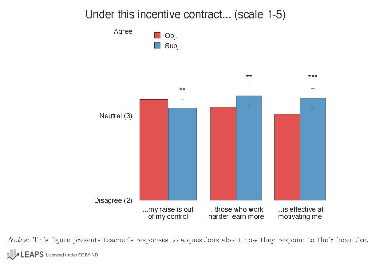 Difference in perceived noise by treatment