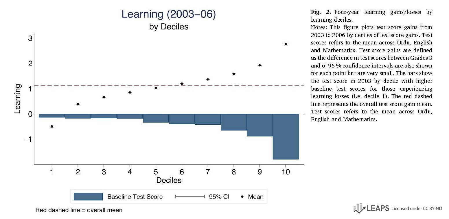 Learning Gains/Losses by Decile