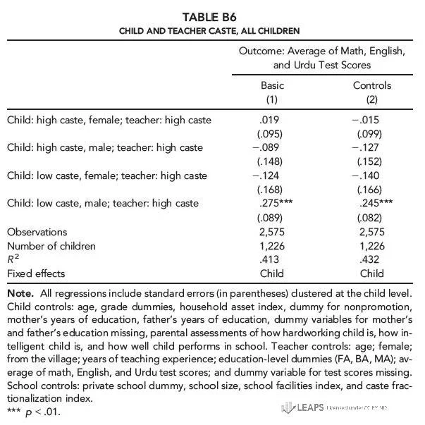 Average test scores and child and teacher caste