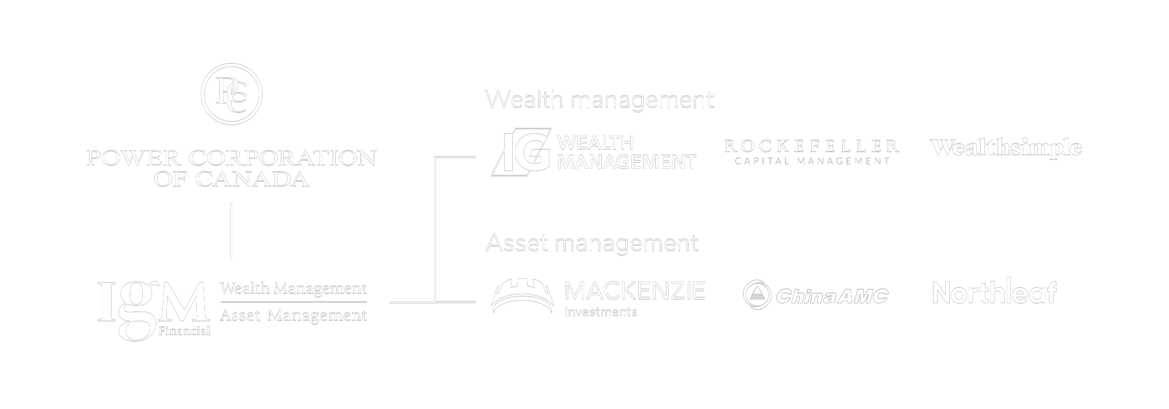 Diagram showing the organizational structure of Power Corporation of Canada with divisions for wealth management and asset management, including logos for Wealth Management, Mackenzie Investments, China AMC, and Northleaf.