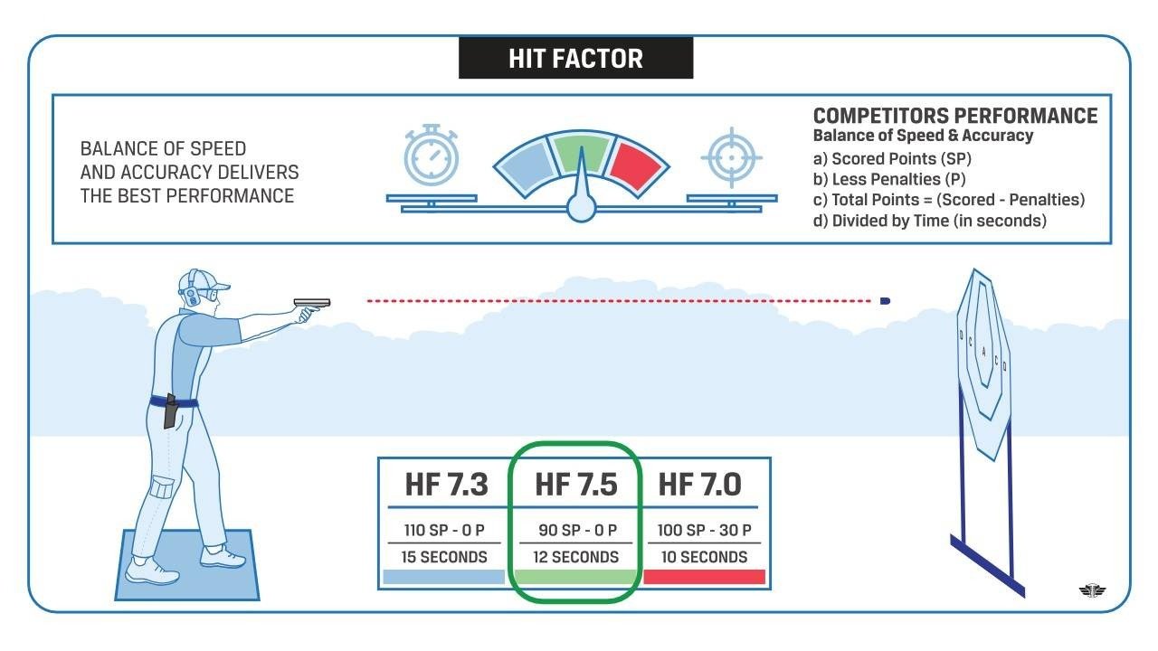 What is Hit Factor and how is it calculated and measured? — Pistol Shooting Sports