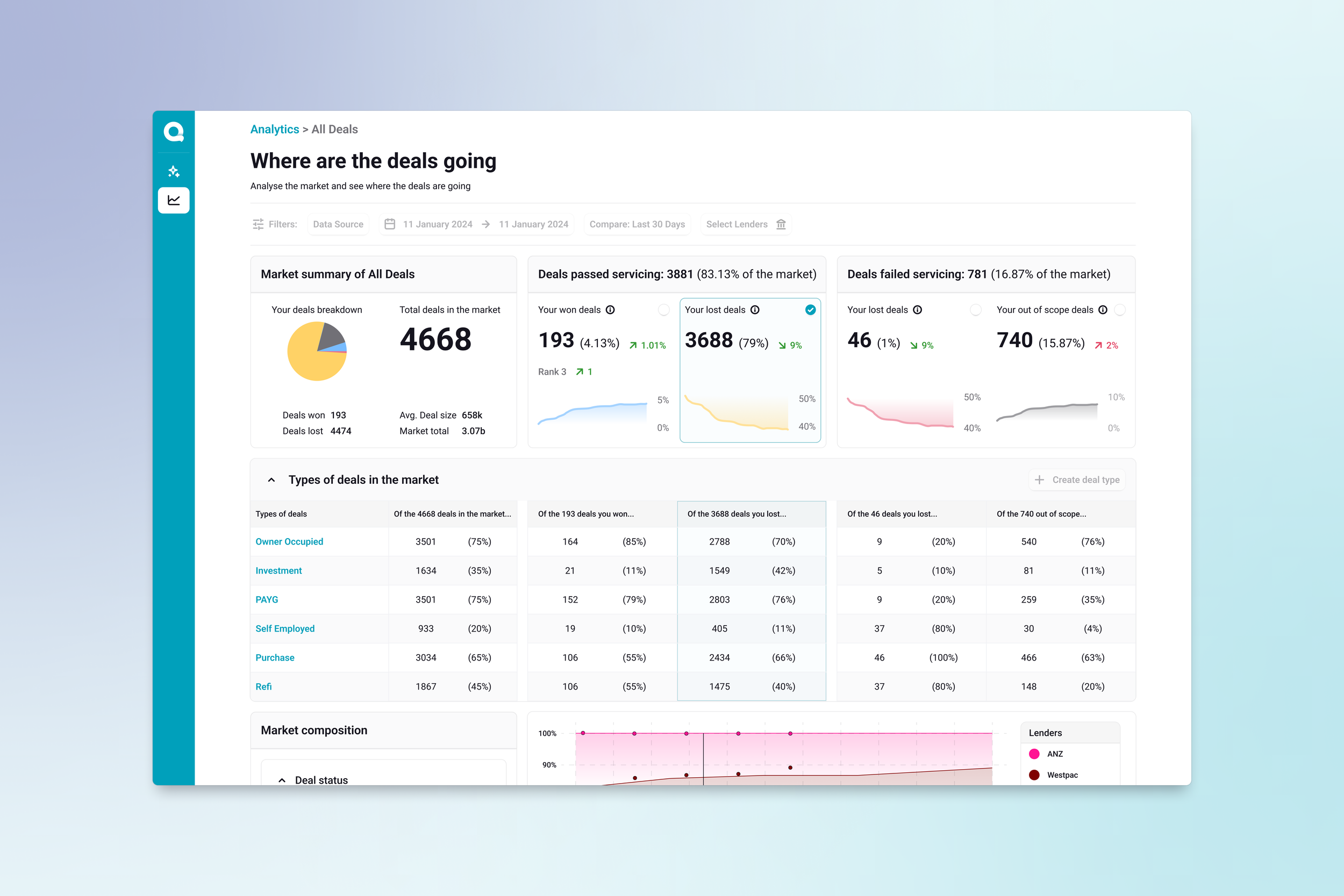 Lender analytics