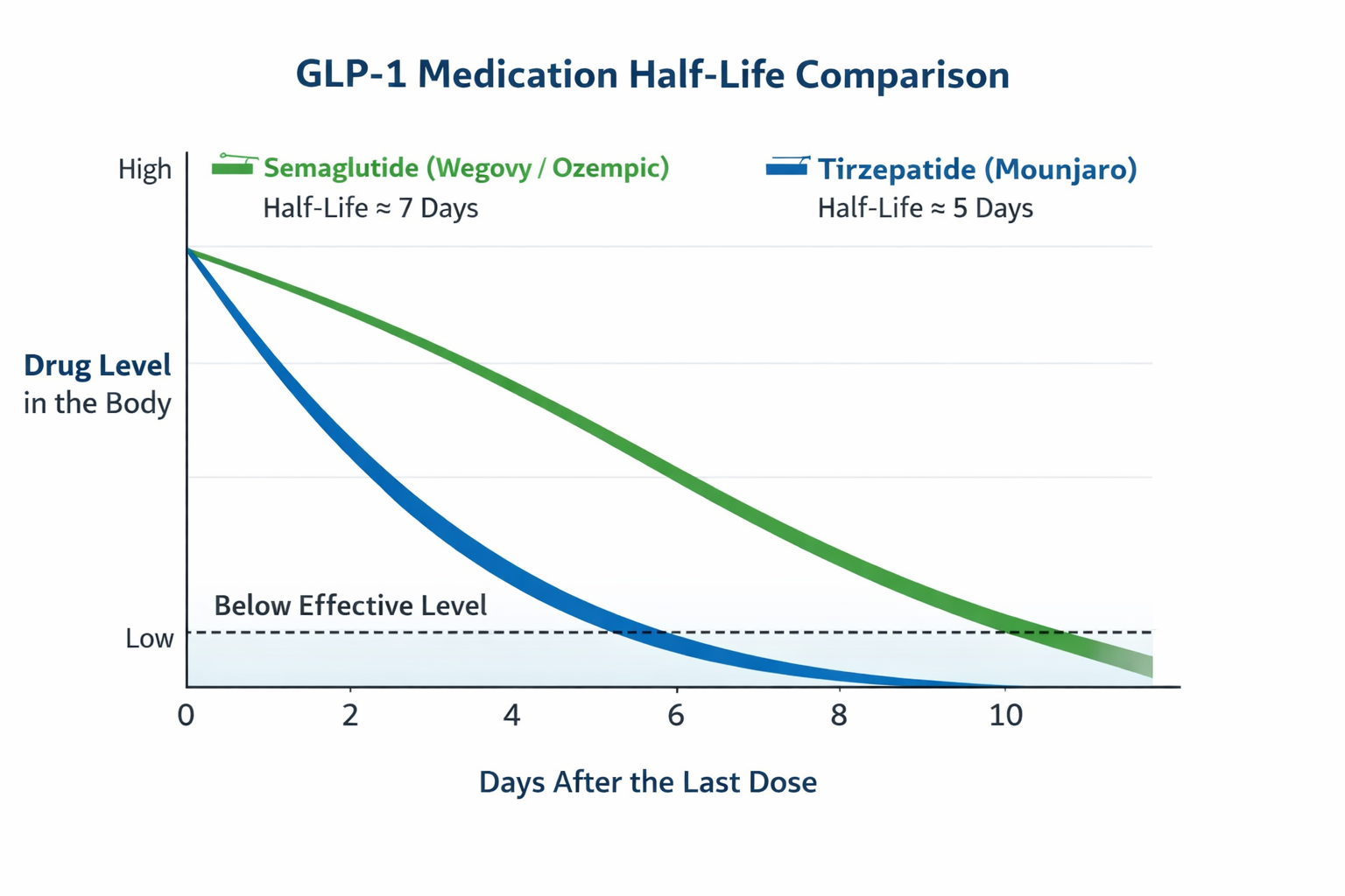 graph of the half life of tirzepatide and semaglutide