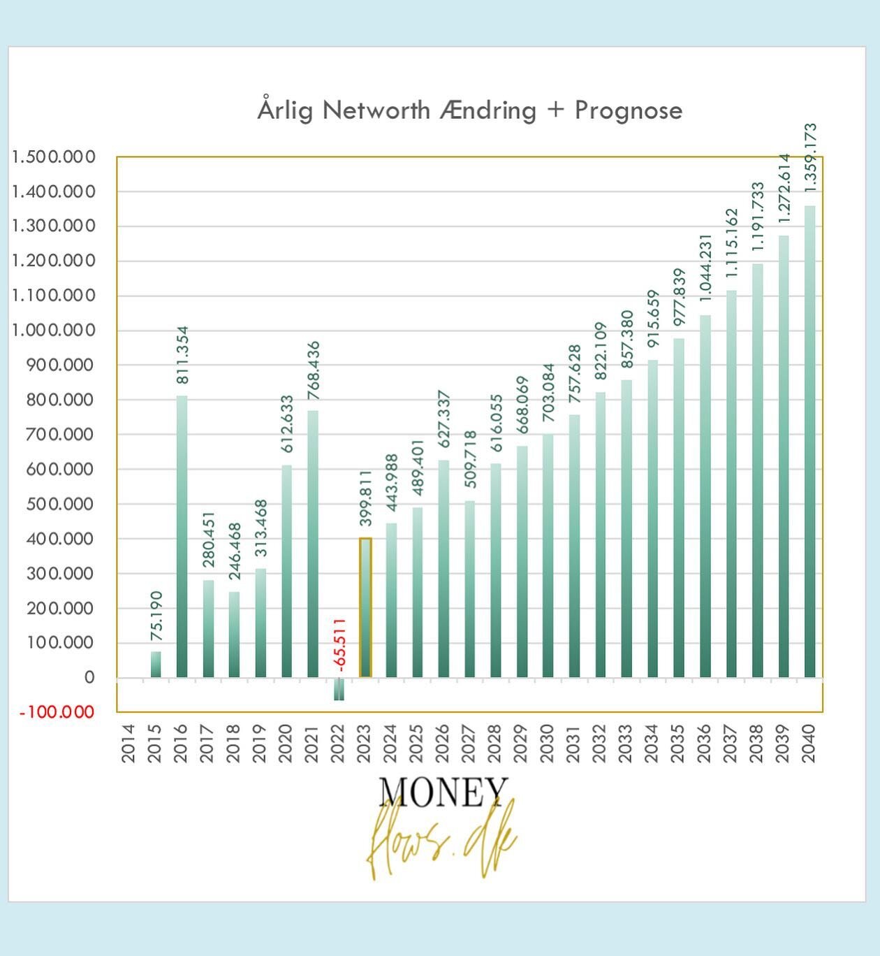 Networth Februar 2023

Hej alle, 

Som I nok husker tracker jeg vores Networth udvikling hver m&aring;ned.

Det er motiverende. Ogs&aring; selvom nogle m&aring;neder er negative. Den overordnede trend er fremad! 

Vi starter alle fra forskellige nive