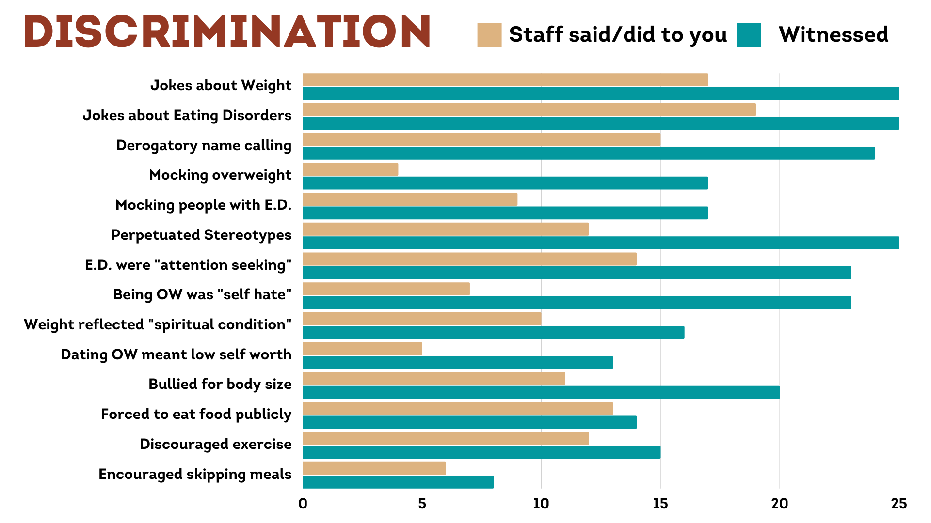 North Carolina Weight Discrimination