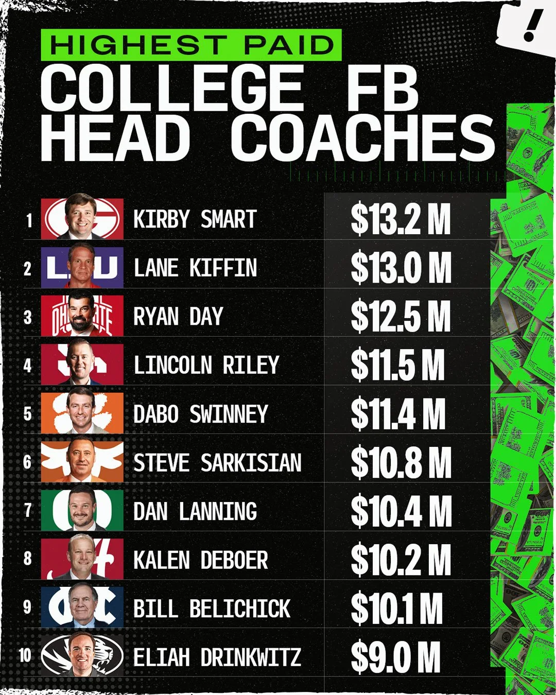 SM_120125_Highest-Paid-CFB-HCs.jpg