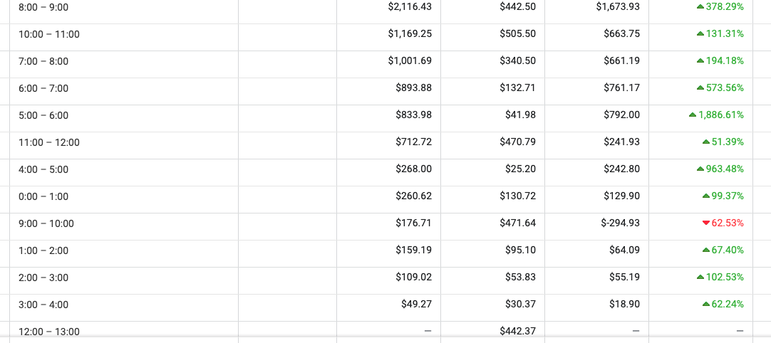 Meta Ads Manager hourly spend comparison sorted by highest spend, showing large day-over-day increases with one hour up nearly 1,900 percent.