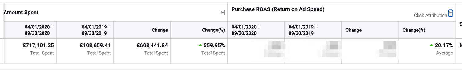Facebook Ads dashboard showing year-over-year amount spent and purchase ROAS comparison with 559.95% spend increase over 2019–2020.