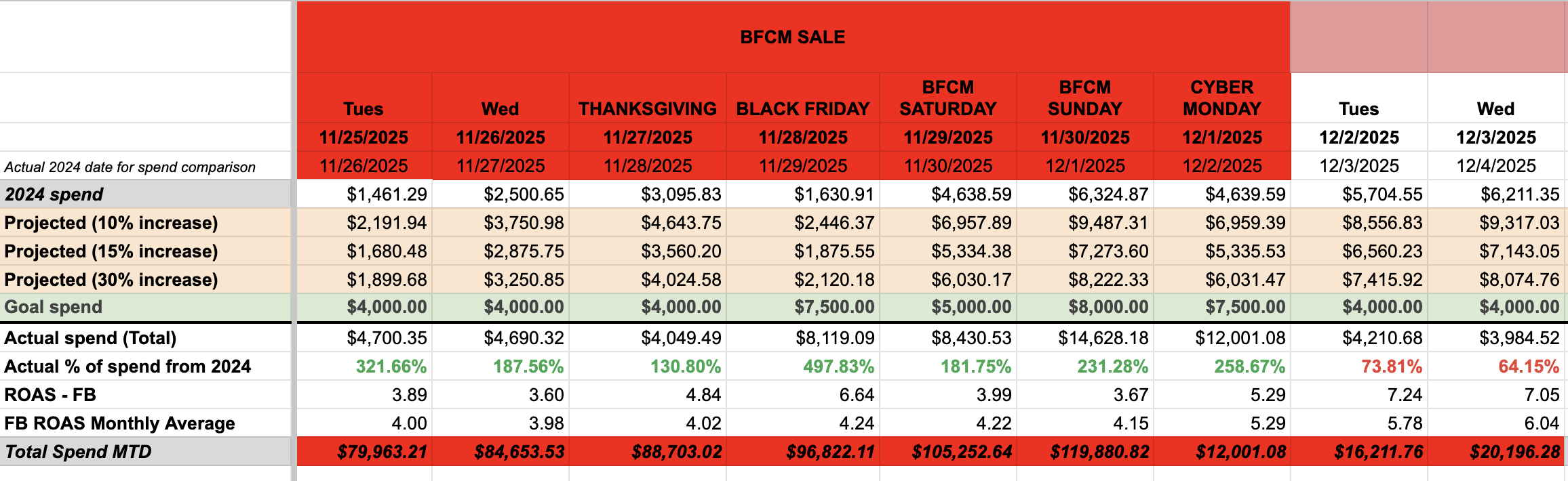 BFCM 2025 daily ad spend planning spreadsheet comparing 2024 actuals to projected scenarios at 10%, 15%, and 30% growth.