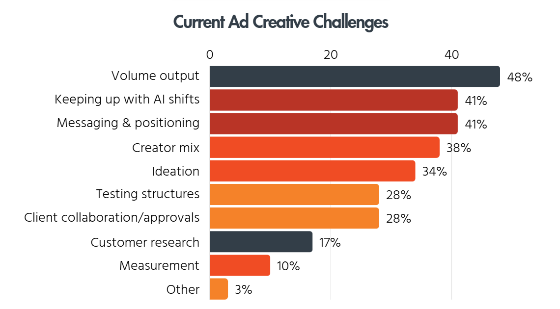 Bar chart of current ad creative challenges: volume output leads at 48%, followed by keeping up with AI shifts and messaging positioning at 41%.