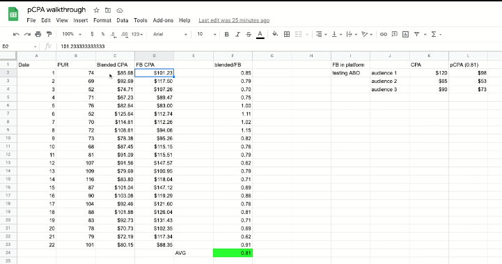 Google Sheets pCPA walkthrough comparing blended CPA vs Facebook CPA by purchase with audience testing data and 0.81 blended to FB ratio.