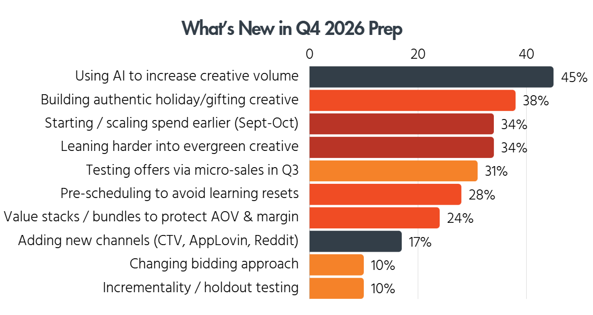 Bar chart of new Q4 2026 prep tactics: 45% are using AI for creative volume, 38% building authentic gifting creative, and 34% scaling spend earlier.