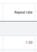 Google Ads conversion report column showing a repeat rate value of 1.00 for a campaign.