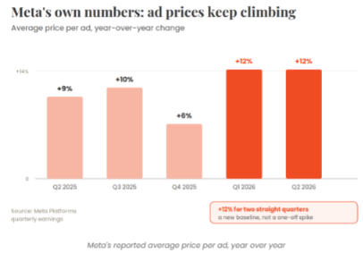 Bar chart showing Meta ad prices rising year-over-year, with Q1 and Q2 2026 both up 12% — signaling a new baseline, not a one-off spike.
