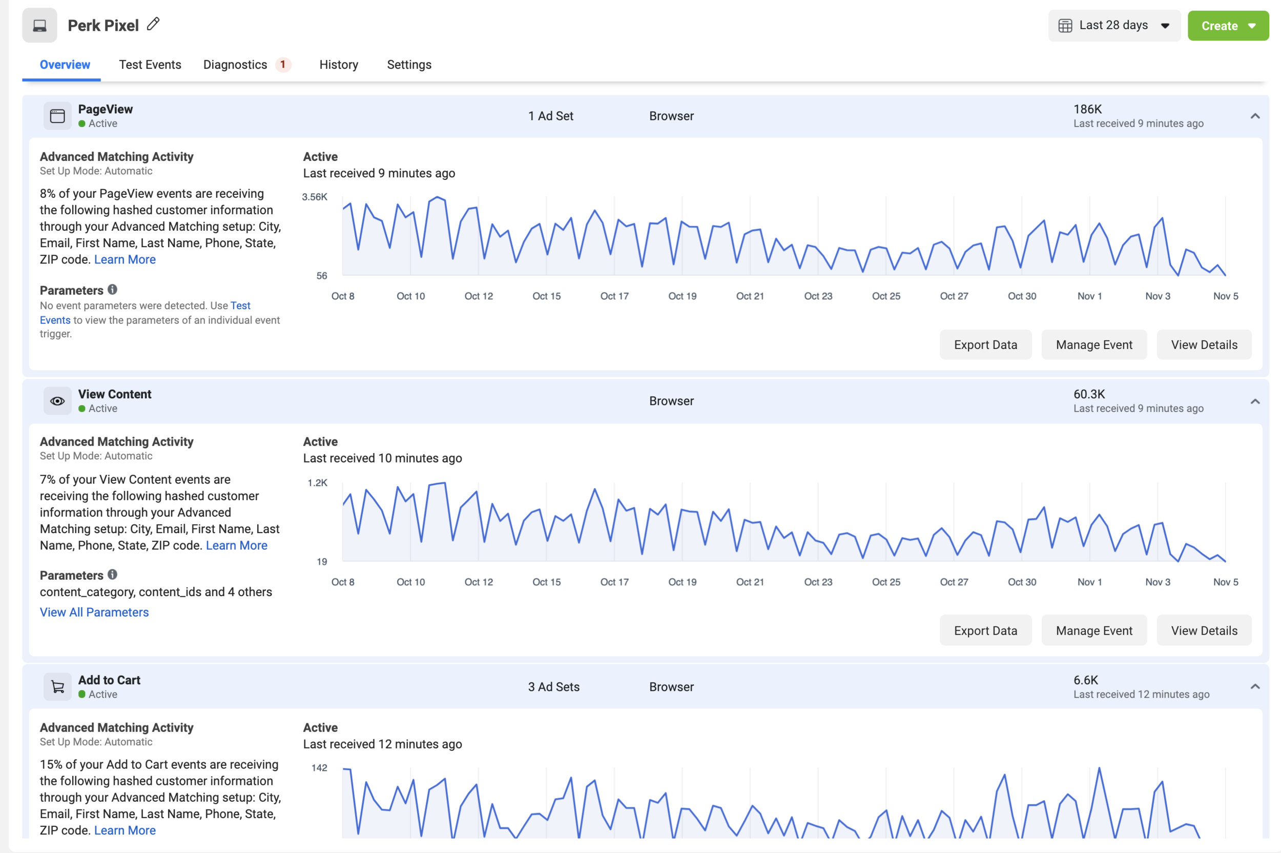 Facebook Events Manager overview for Perk Pixel showing PageView, View Content, and Add to Cart event trends with Advanced Matching data.
