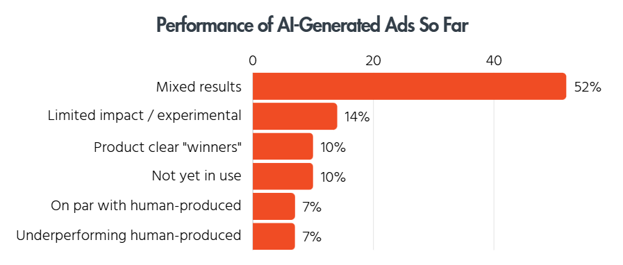 Bar chart showing AI-generated ad performance: 52% report mixed results, 14% limited impact, and only 7% say they match human-produced ads.