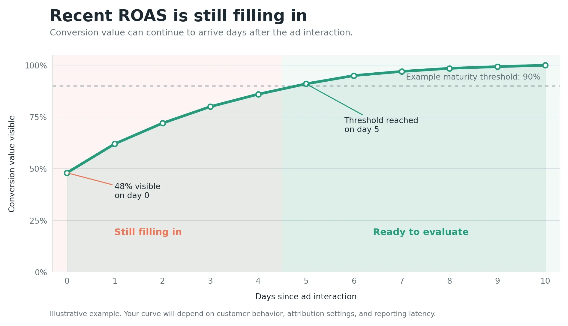 Line chart showing ROAS conversion value filling in over 10 days after an ad interaction, reaching the 90% maturity threshold on day 5