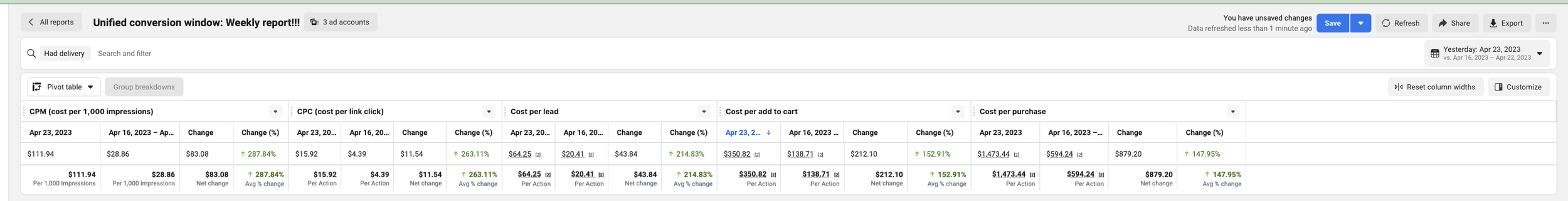 Meta Ads Manager unified conversion window weekly pivot report comparing CPM, CPC, and cost-per-action metrics week over week.