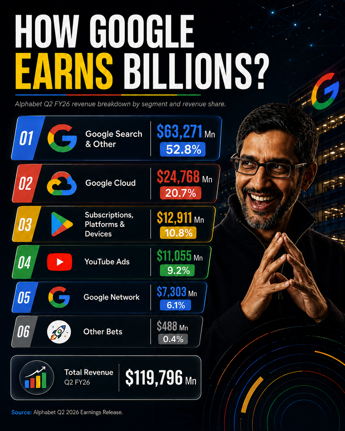 Infographic showing Alphabet Q2 FY26 revenue breakdown: Search at 52.8%, Cloud at 20.7%, and YouTube Ads at 9.2% of $119.8 billion total