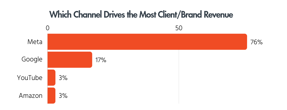 Survey bar chart showing Meta drives 76% of client and brand revenue, with Google at 17% and YouTube and Amazon each at 3%