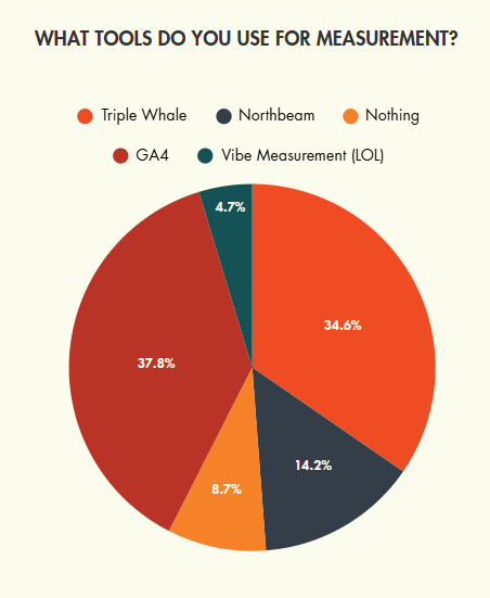 Pie chart showing marketing measurement tools used by agencies: GA4, Triple Whale, Northbeam, Vibe Measurement, and no tool.