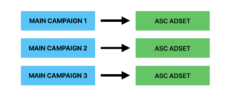 Meta ads campaign diagram showing three main campaigns directing traffic to ASC ad sets within a simplified account structure.