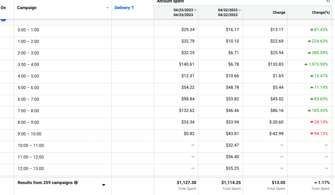 Meta Ads Manager hourly spend report across 259 campaigns showing day-over-day variance by hour, with a 3–4am spike of nearly 1,974 percent.