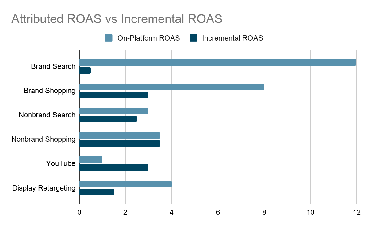 Bar chart comparing on-platform ROAS vs incremental ROAS across Brand Search, Shopping, Nonbrand Search, YouTube, and Display Retargeting