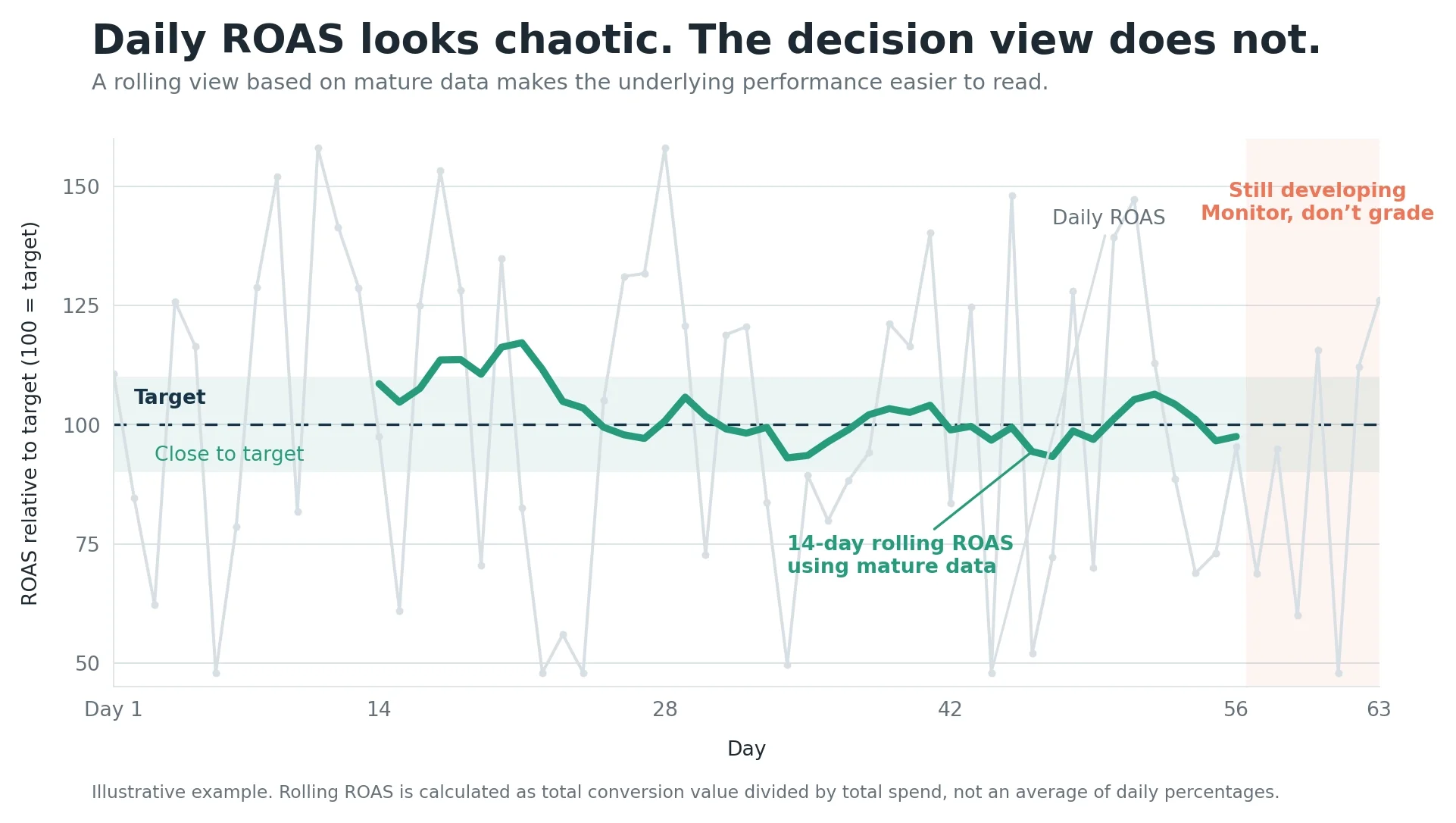 Chart comparing volatile daily ROAS against a stable 14-day rolling ROAS using mature data, showing why the rolling view is better for decisions.