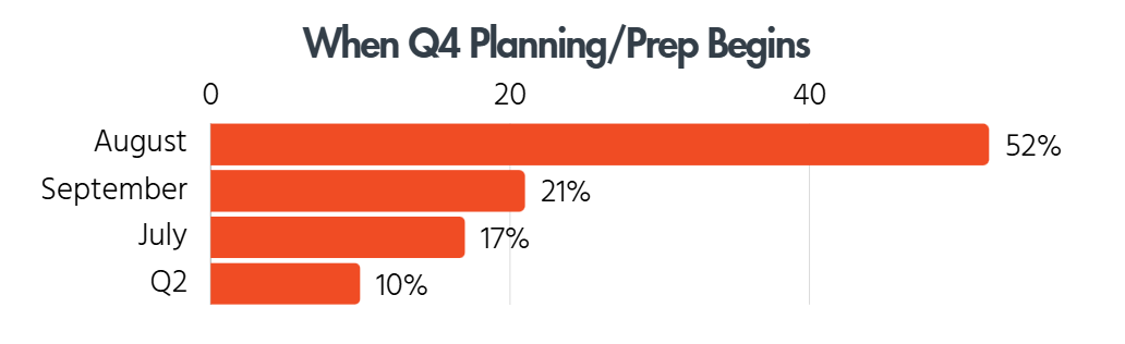 Bar chart showing when Q4 planning begins: 52% start in August, 21% in September, 17% in July, and 10% in Q2.
