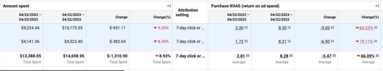 Meta Ads Manager report comparing daily ad spend and purchase ROAS with a 7-day click attribution window, showing a 66% drop in average ROAS.