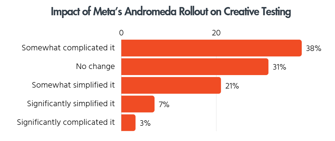 Bar chart showing 38% say Meta's Andromeda rollout somewhat complicated creative testing, while 31% report no change and 21% say it simplified it.