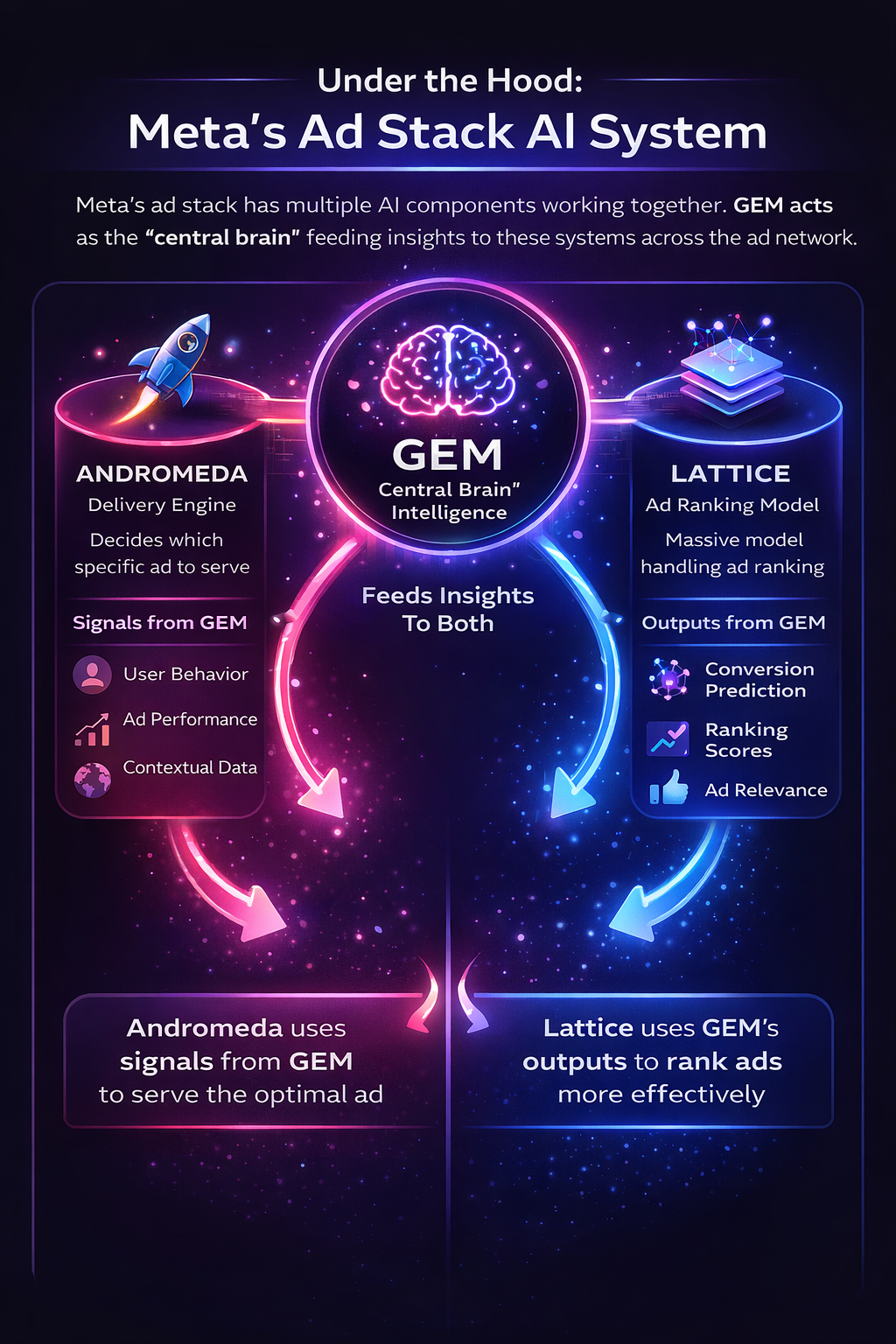 Infographic explaining Meta's Ad Stack AI system, showing how GEM, Andromeda, and Lattice work together to deliver and rank ads.