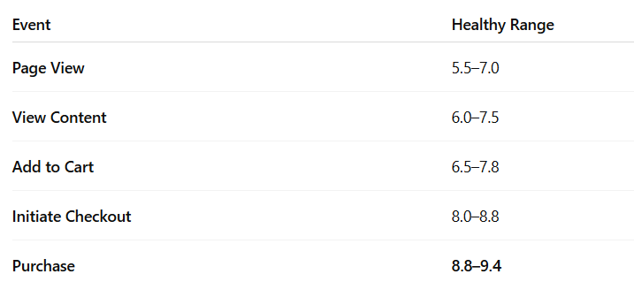Clear benchmarks for healthy Event Match Quality scores across key Meta events, from Page View to Purchase, to gauge tracking strength.