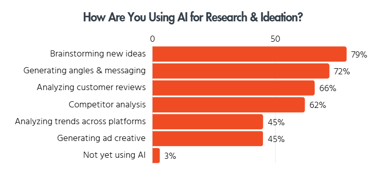 Bar chart showing how marketers use AI for research and ideation: brainstorming leads at 79%, followed by messaging at 72% and reviews at 66%.
